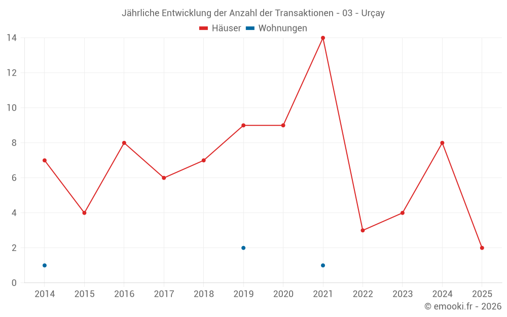 Jährliche Entwicklung der Anzahl der Transaktionen - 03 - Urçay