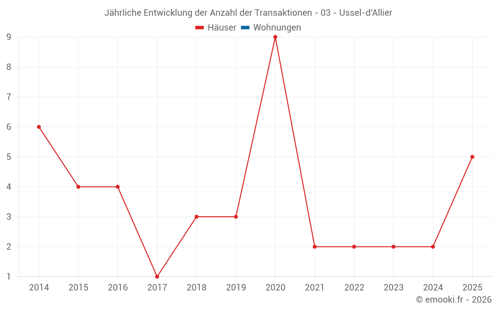 Jährliche Entwicklung der Anzahl der Transaktionen - 03 - Ussel-d'Allier