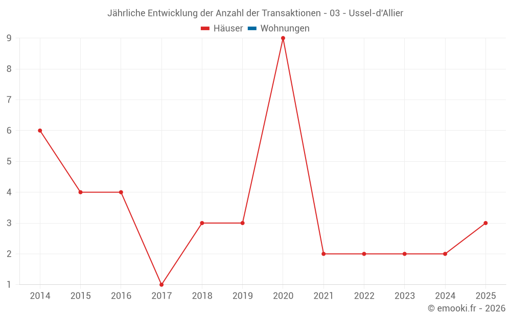 Jährliche Entwicklung der Anzahl der Transaktionen - 03 - Ussel-d'Allier