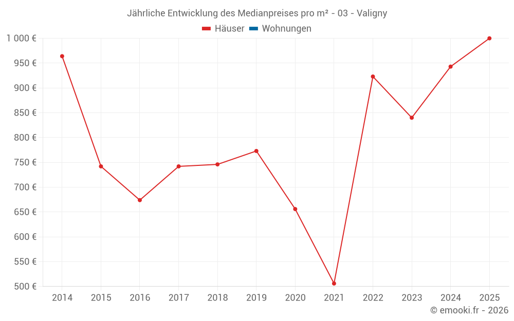 Jährliche Entwicklung des Medianpreises pro m² - 03 - Valigny
