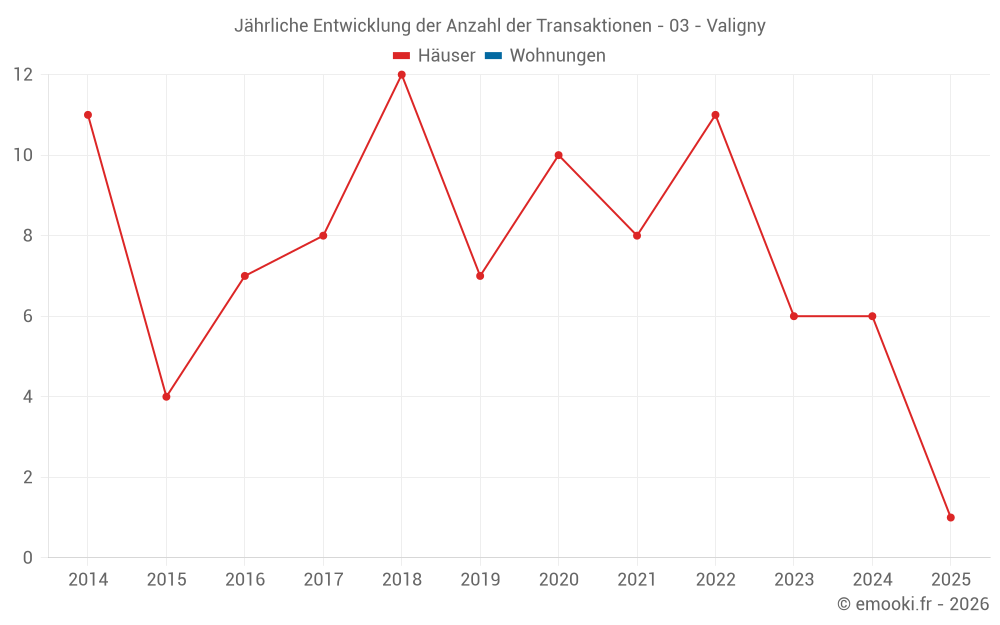 Jährliche Entwicklung der Anzahl der Transaktionen - 03 - Valigny
