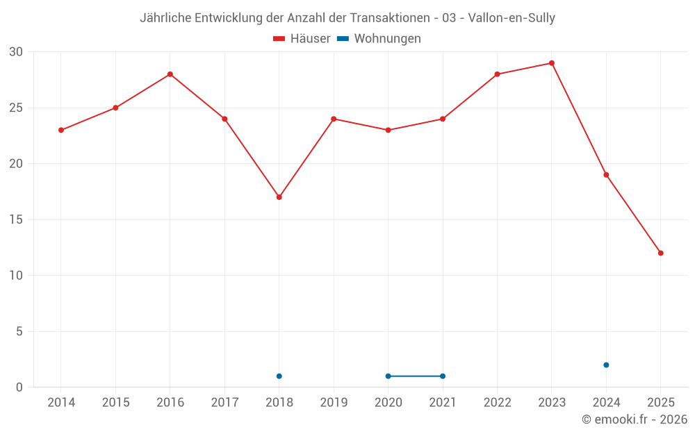 Jährliche Entwicklung der Anzahl der Transaktionen - 03 - Vallon-en-Sully