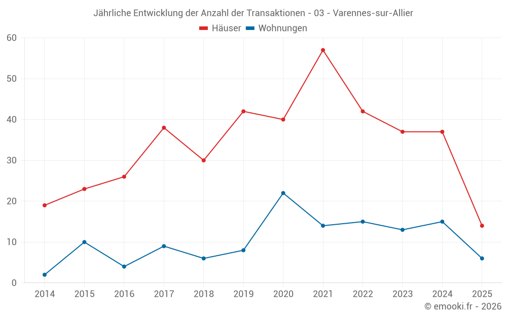 Jährliche Entwicklung der Anzahl der Transaktionen - 03 - Varennes-sur-Allier