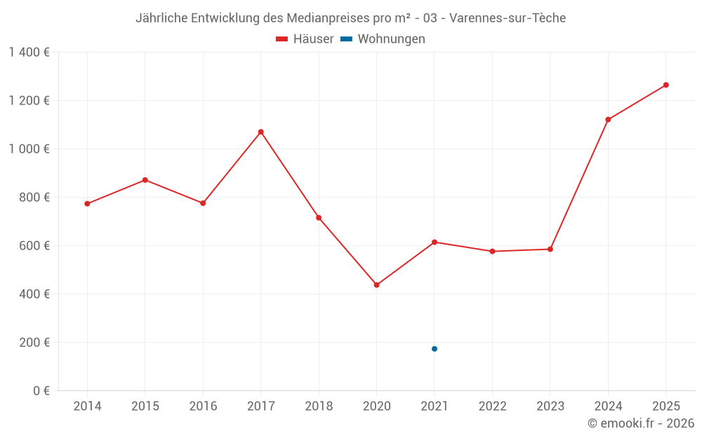Jährliche Entwicklung des Medianpreises pro m² - 03 - Varennes-sur-Tèche