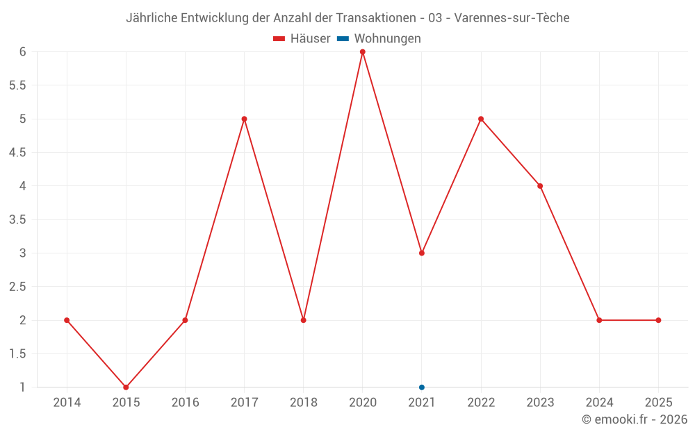 Jährliche Entwicklung der Anzahl der Transaktionen - 03 - Varennes-sur-Tèche
