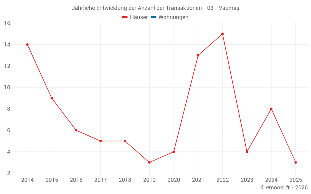 Jährliche Entwicklung der Anzahl der Transaktionen - 03 - Vaumas