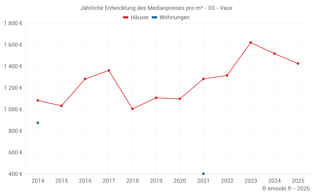 Jährliche Entwicklung des Medianpreises pro m² - 03 - Vaux