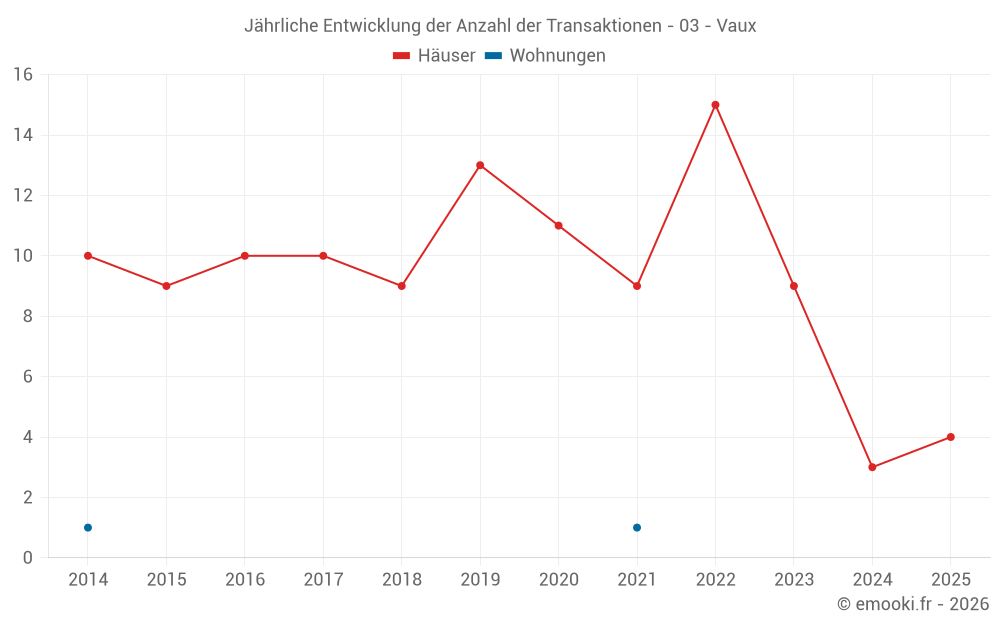 Jährliche Entwicklung der Anzahl der Transaktionen - 03 - Vaux