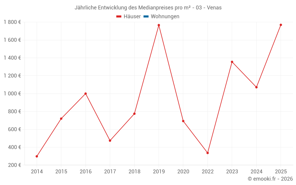 Jährliche Entwicklung des Medianpreises pro m² - 03 - Venas