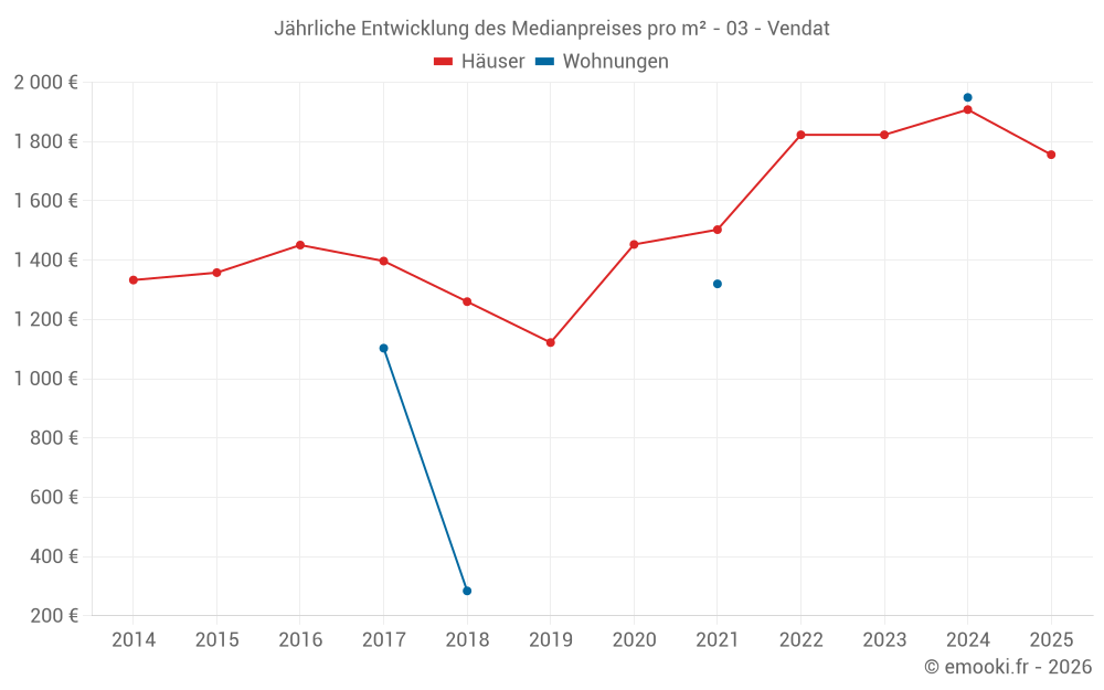 Jährliche Entwicklung des Medianpreises pro m² - 03 - Vendat