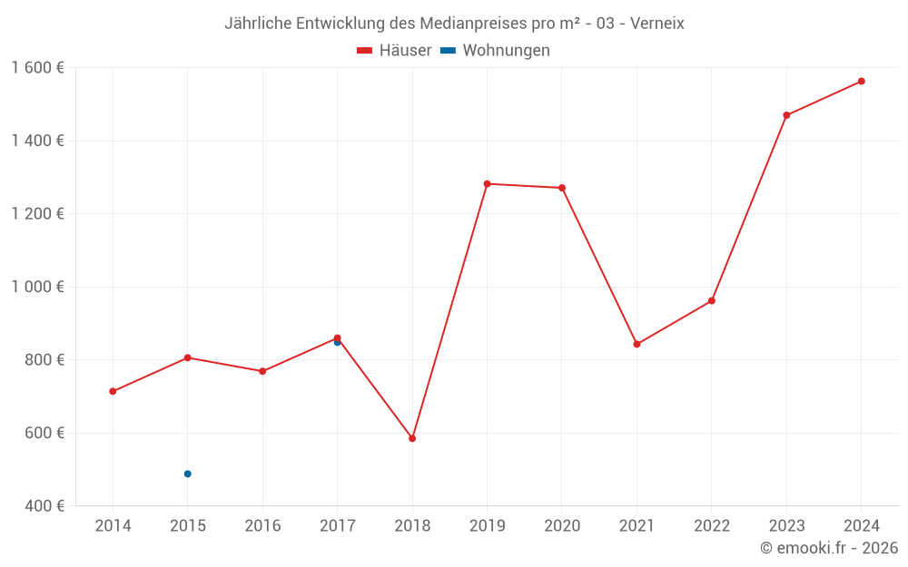Jährliche Entwicklung des Medianpreises pro m² - 03 - Verneix