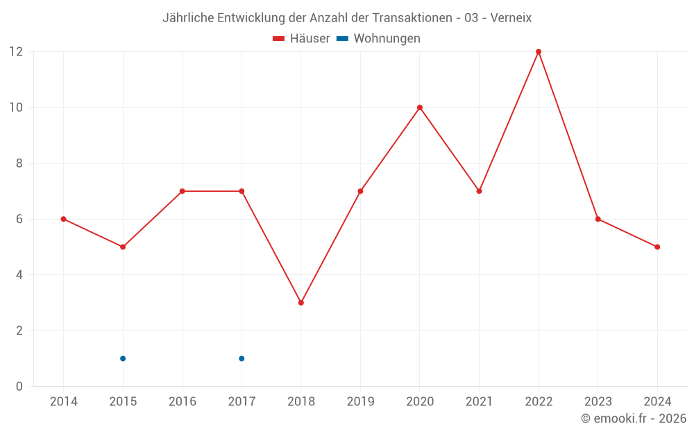 Jährliche Entwicklung der Anzahl der Transaktionen - 03 - Verneix