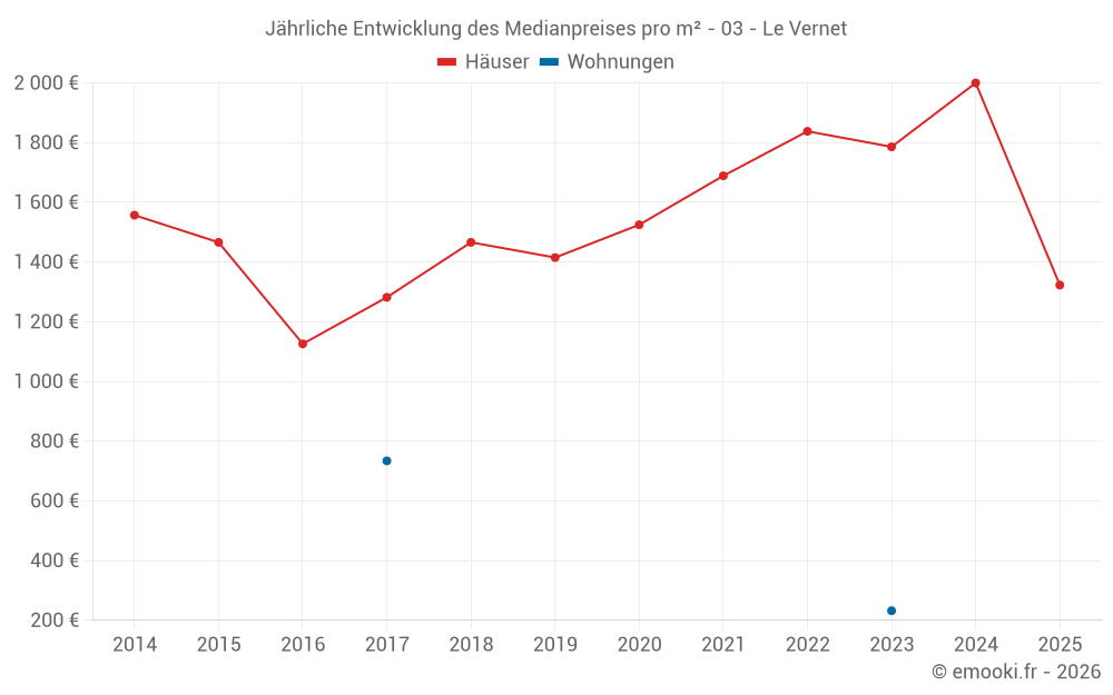 Jährliche Entwicklung des Medianpreises pro m² - 03 - Le Vernet