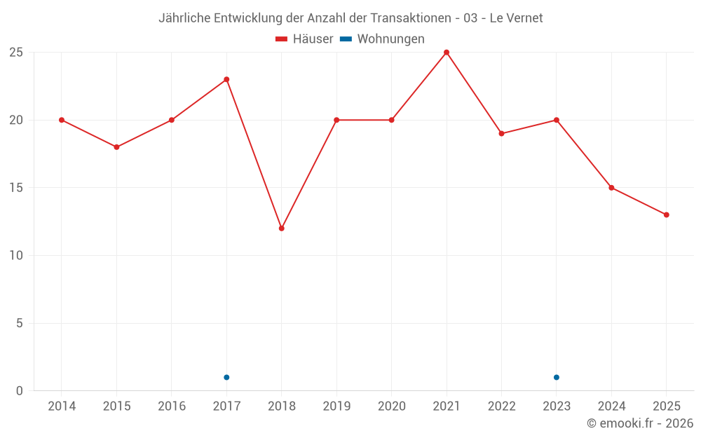 Jährliche Entwicklung der Anzahl der Transaktionen - 03 - Le Vernet