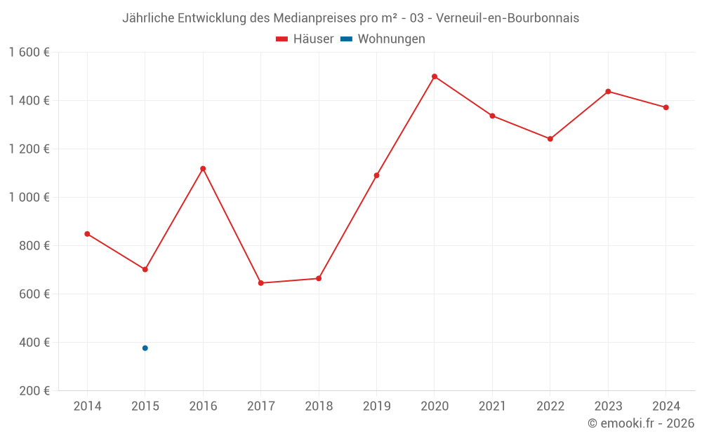 Jährliche Entwicklung des Medianpreises pro m² - 03 - Verneuil-en-Bourbonnais