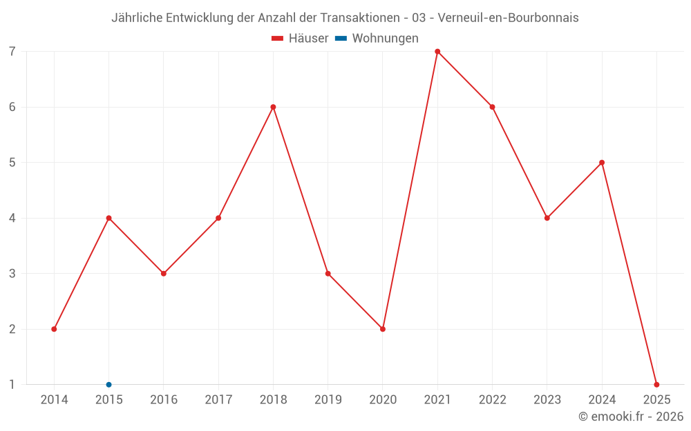 Jährliche Entwicklung der Anzahl der Transaktionen - 03 - Verneuil-en-Bourbonnais