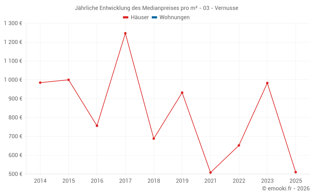 Jährliche Entwicklung des Medianpreises pro m² - 03 - Vernusse