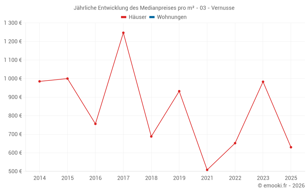 Jährliche Entwicklung des Medianpreises pro m² - 03 - Vernusse