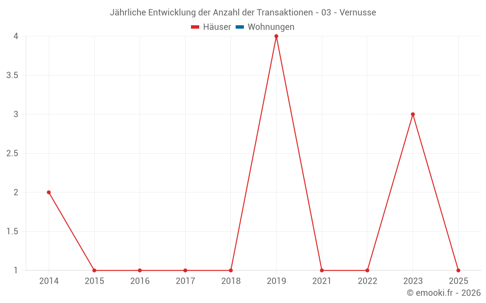 Jährliche Entwicklung der Anzahl der Transaktionen - 03 - Vernusse
