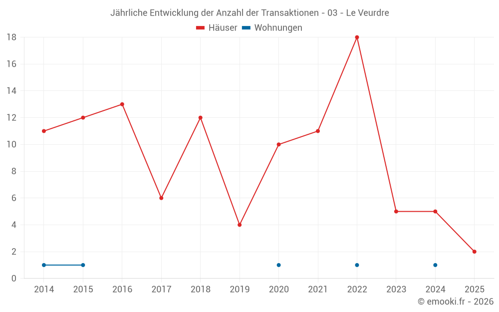 Jährliche Entwicklung der Anzahl der Transaktionen - 03 - Le Veurdre