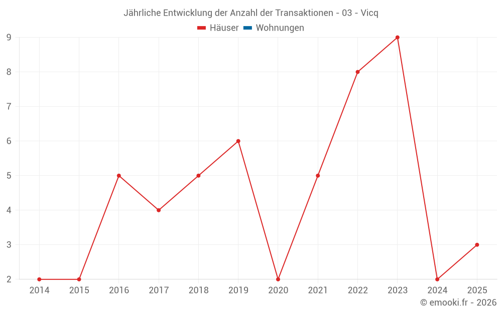 Jährliche Entwicklung der Anzahl der Transaktionen - 03 - Vicq