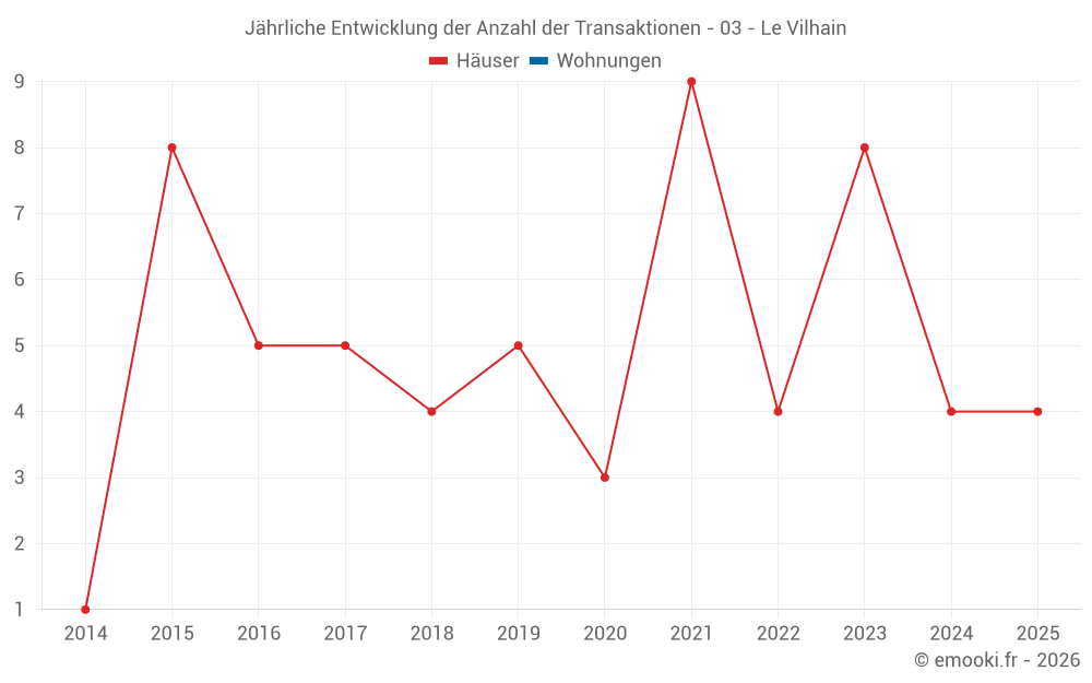 Jährliche Entwicklung der Anzahl der Transaktionen - 03 - Le Vilhain