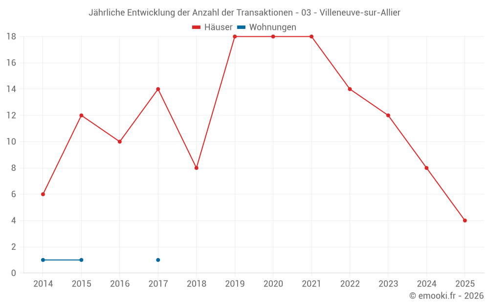 Jährliche Entwicklung der Anzahl der Transaktionen - 03 - Villeneuve-sur-Allier