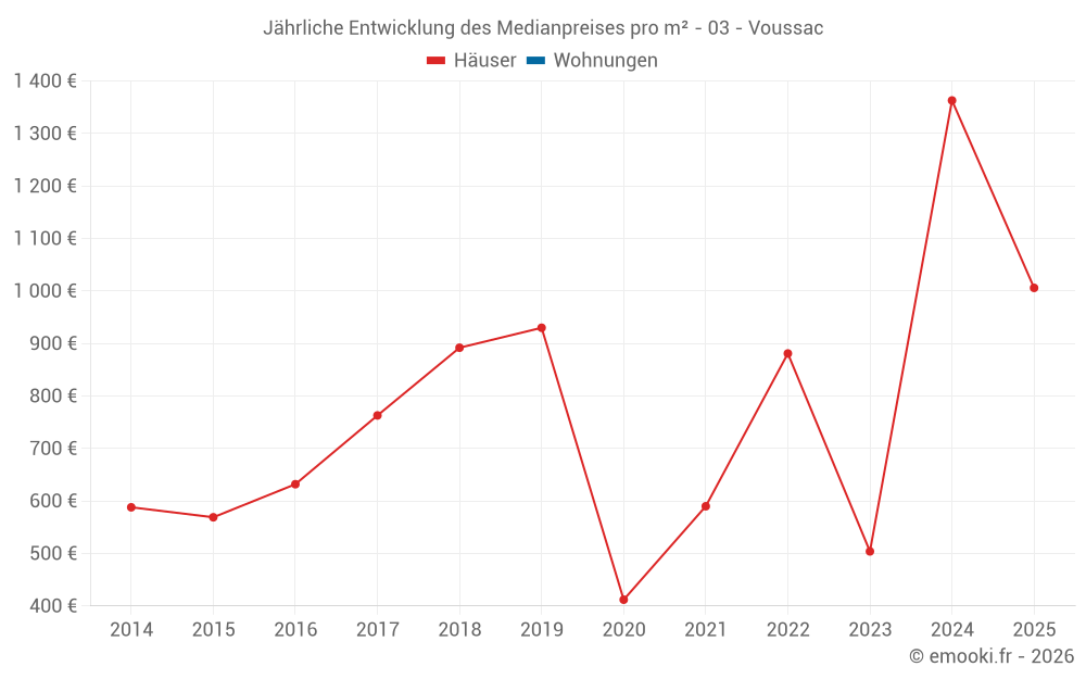 Jährliche Entwicklung des Medianpreises pro m² - 03 - Voussac