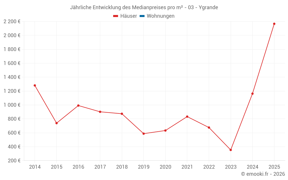 Jährliche Entwicklung des Medianpreises pro m² - 03 - Ygrande