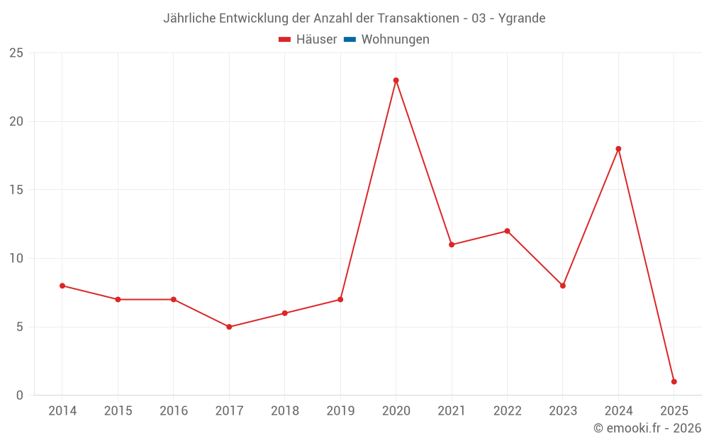 Jährliche Entwicklung der Anzahl der Transaktionen - 03 - Ygrande