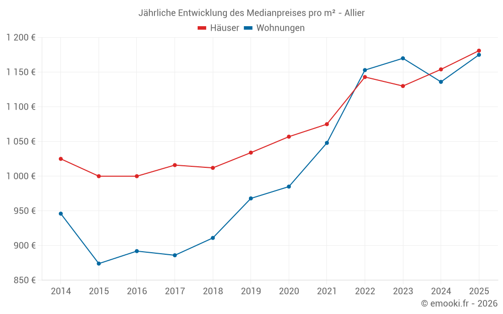 Jährliche Entwicklung des Medianpreises pro m² - Allier