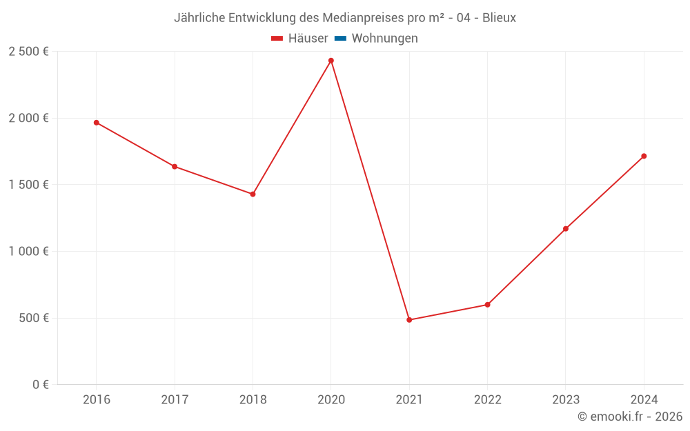 Jährliche Entwicklung des Medianpreises pro m² - 04 - Blieux