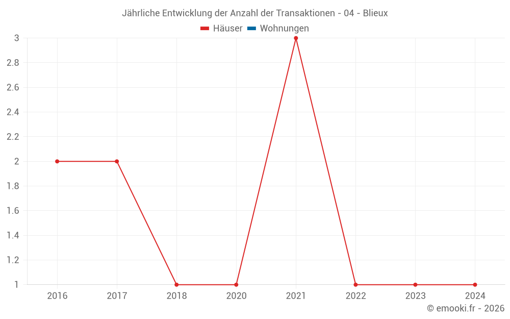 Jährliche Entwicklung der Anzahl der Transaktionen - 04 - Blieux