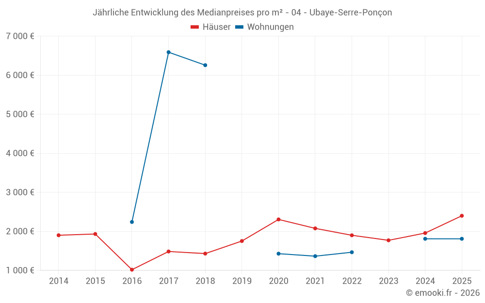 Jährliche Entwicklung des Medianpreises pro m² - 04 - Ubaye-Serre-Ponçon