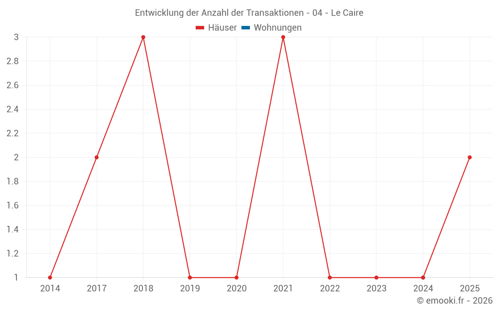 Entwicklung der Anzahl der Transaktionen - 04 - Le Caire