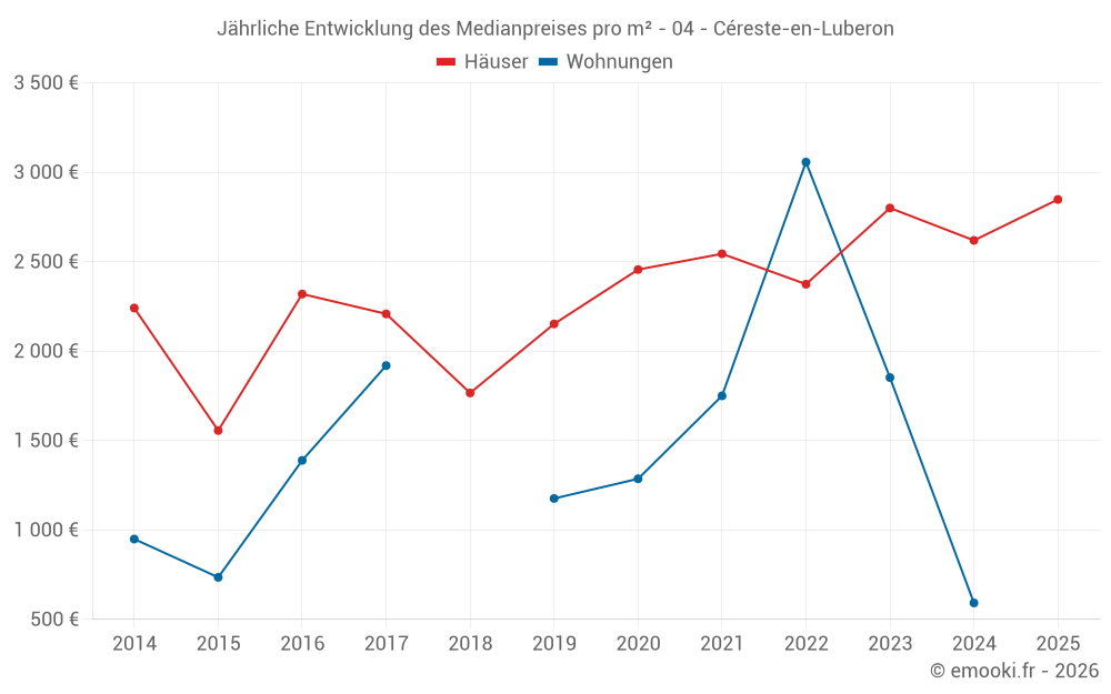 Jährliche Entwicklung des Medianpreises pro m² - 04 - Céreste-en-Luberon