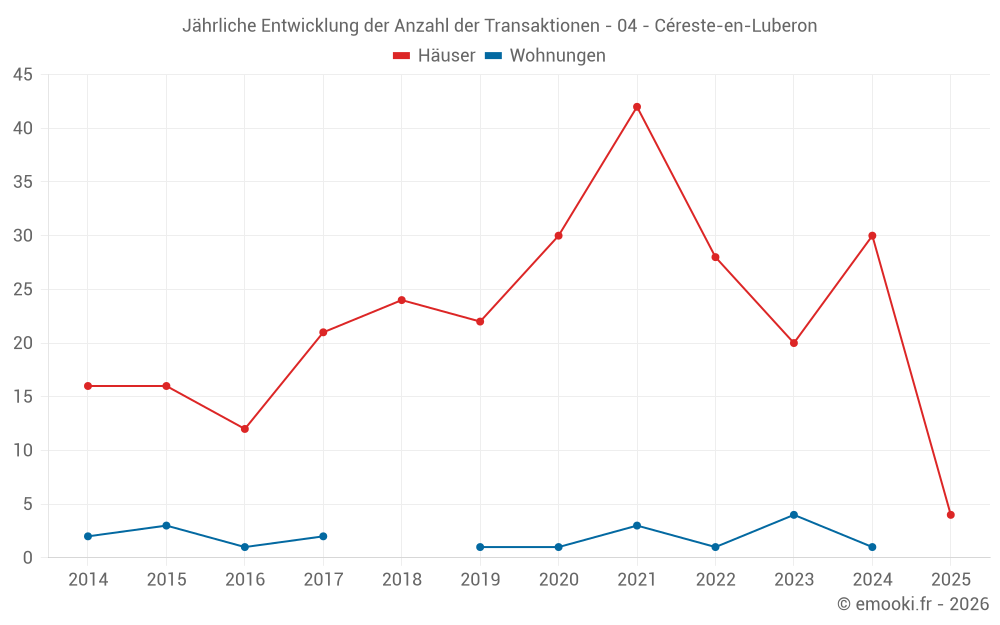 Jährliche Entwicklung der Anzahl der Transaktionen - 04 - Céreste-en-Luberon