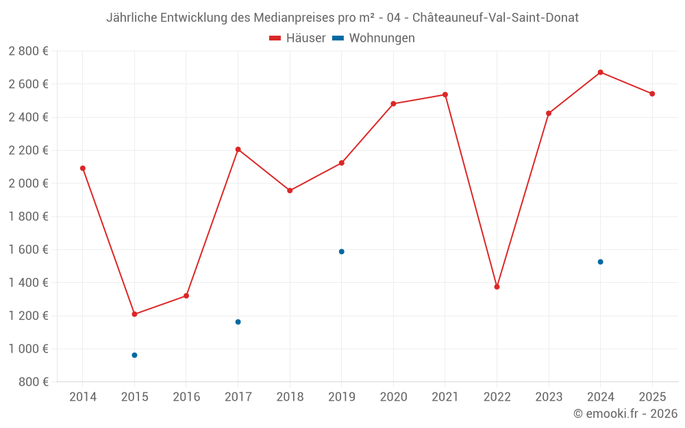 Jährliche Entwicklung des Medianpreises pro m² - 04 - Châteauneuf-Val-Saint-Donat