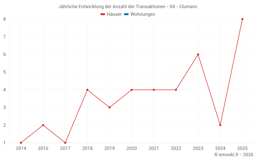 Jährliche Entwicklung der Anzahl der Transaktionen - 04 - Clumanc
