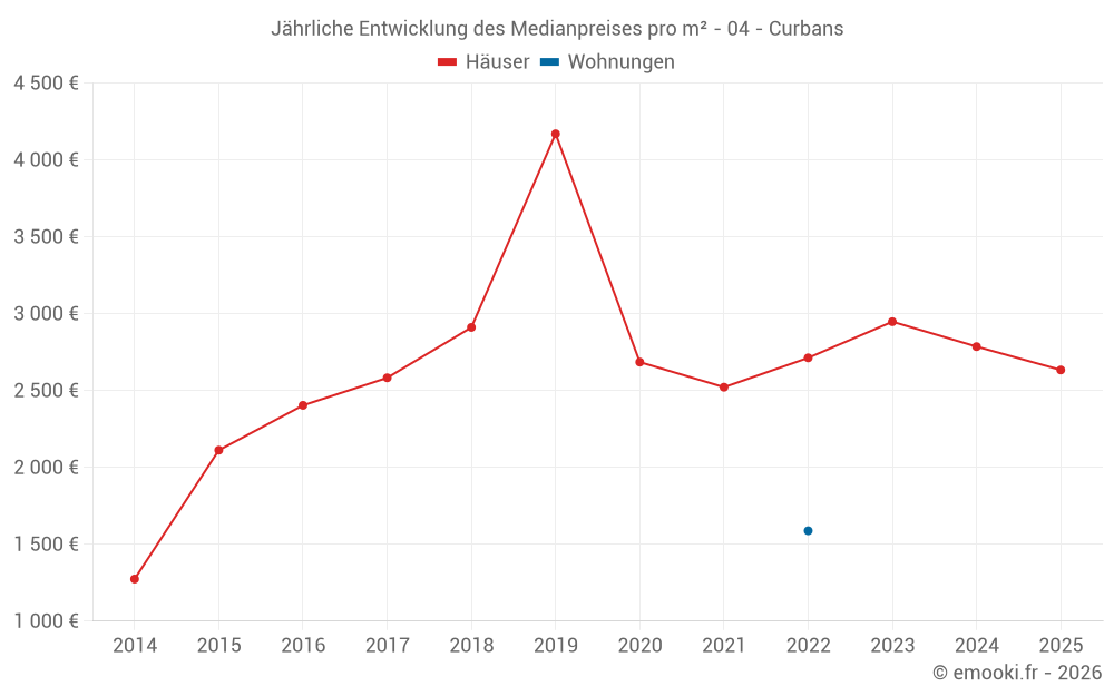 Jährliche Entwicklung des Medianpreises pro m² - 04 - Curbans