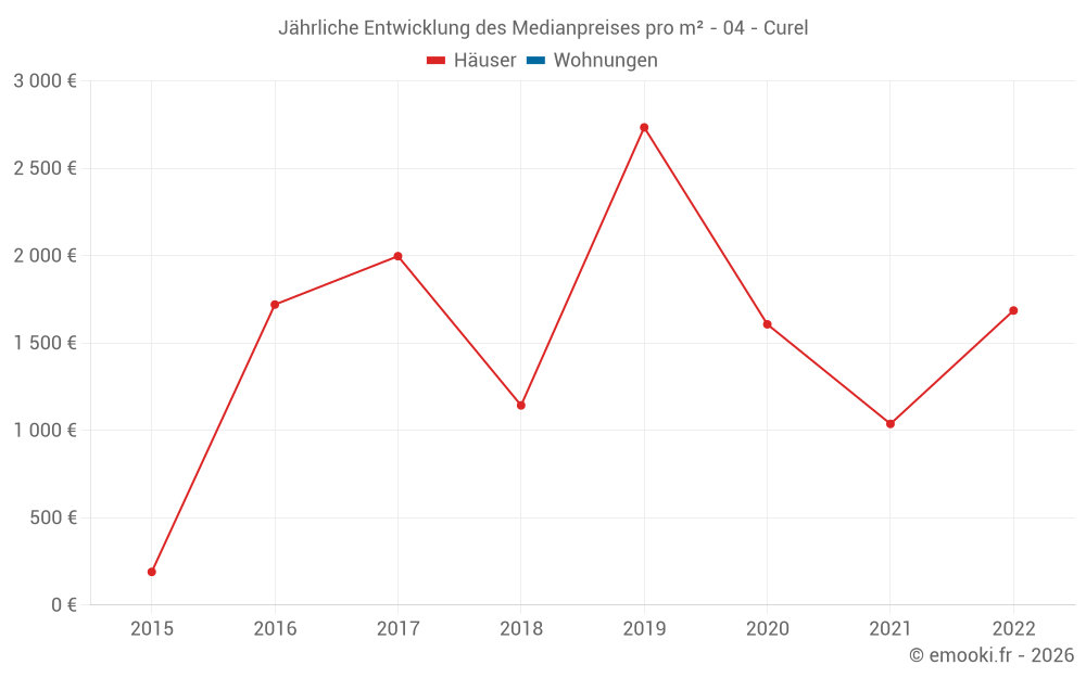 Jährliche Entwicklung des Medianpreises pro m² - 04 - Curel