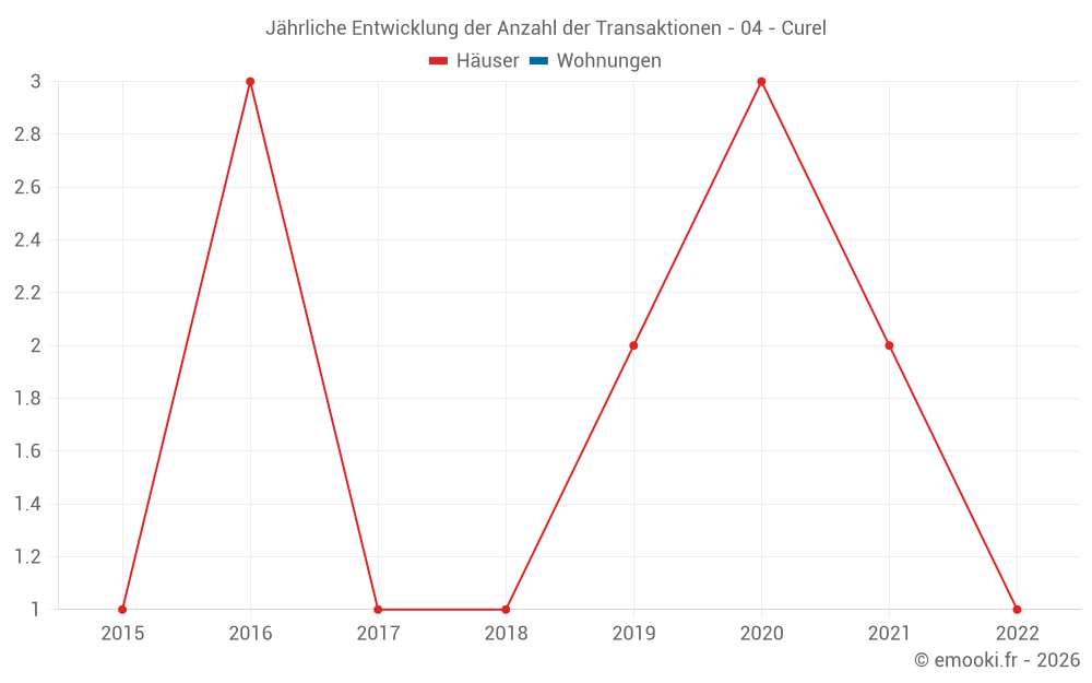Jährliche Entwicklung der Anzahl der Transaktionen - 04 - Curel