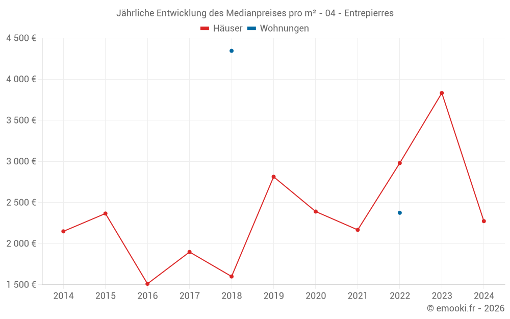 Jährliche Entwicklung des Medianpreises pro m² - 04 - Entrepierres
