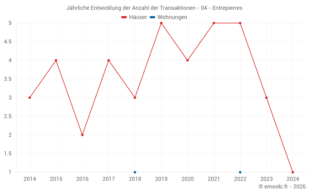 Jährliche Entwicklung der Anzahl der Transaktionen - 04 - Entrepierres