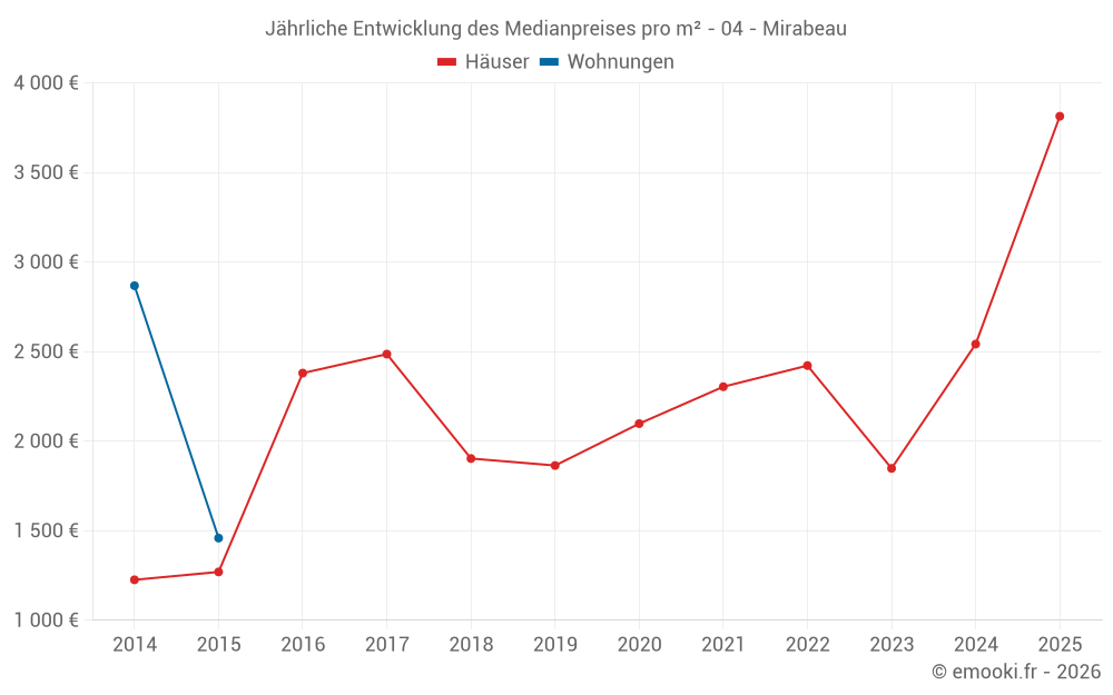 Jährliche Entwicklung des Medianpreises pro m² - 04 - Mirabeau