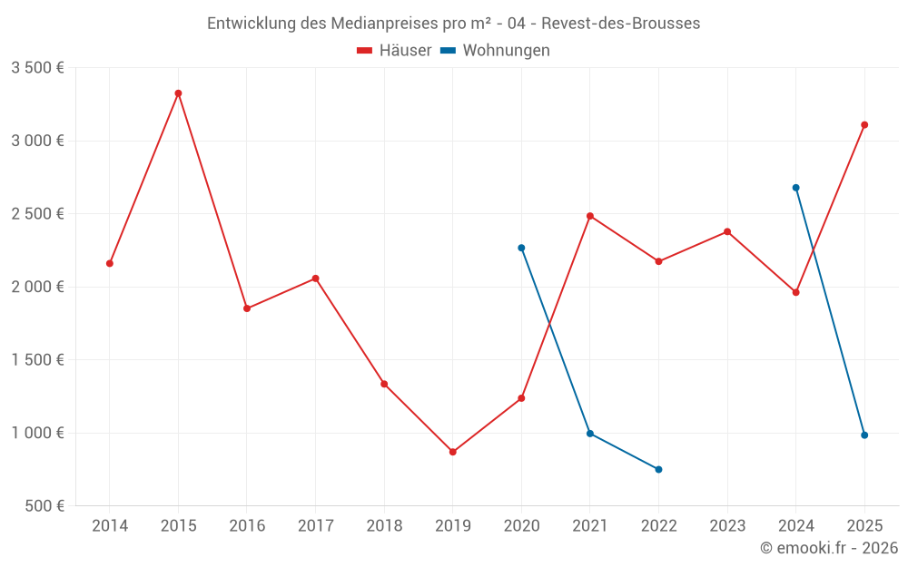 Entwicklung des Medianpreises pro m² - 04 - Revest-des-Brousses