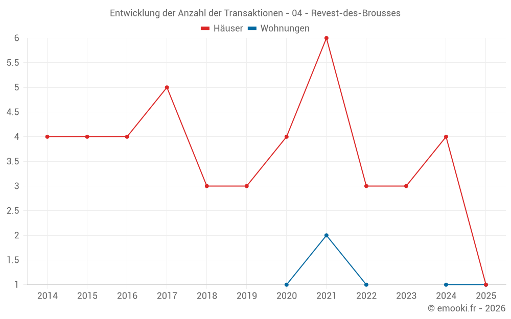 Entwicklung der Anzahl der Transaktionen - 04 - Revest-des-Brousses