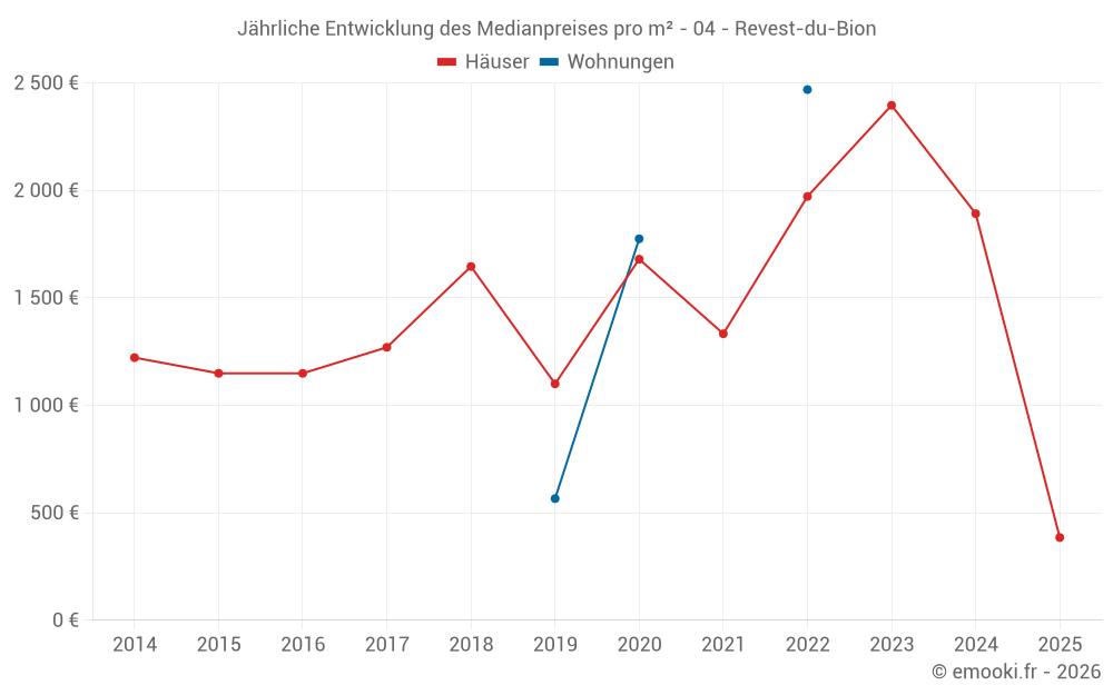 Jährliche Entwicklung des Medianpreises pro m² - 04 - Revest-du-Bion