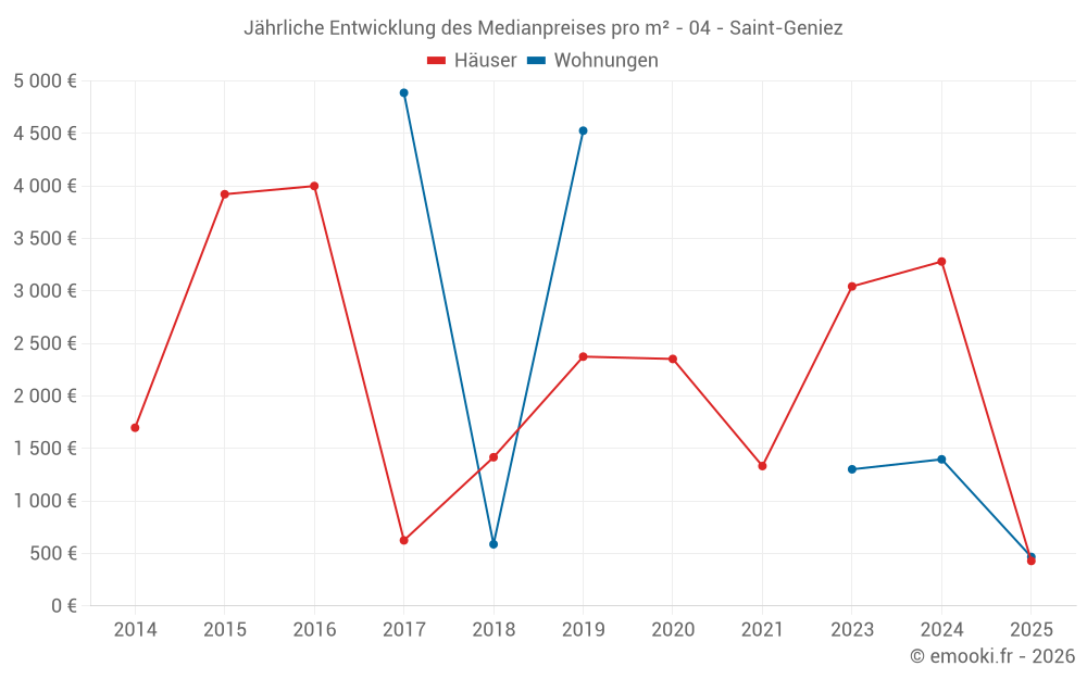 Jährliche Entwicklung des Medianpreises pro m² - 04 - Saint-Geniez