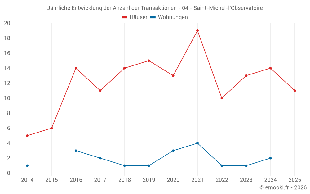 Jährliche Entwicklung der Anzahl der Transaktionen - 04 - Saint-Michel-l'Observatoire